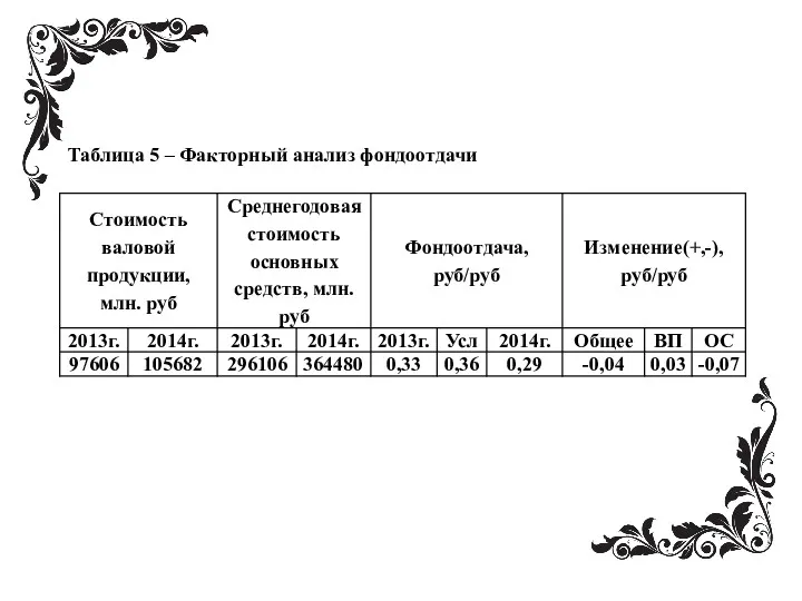 Таблица 5 – Факторный анализ фондоотдачи