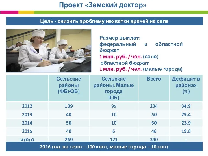 Проект «Земский доктор» Цель - снизить проблему нехватки врачей на