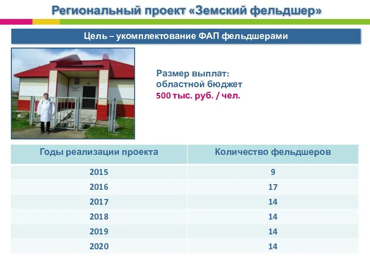 Региональный проект «Земский фельдшер» Цель – укомплектование ФАП фельдшерами Размер