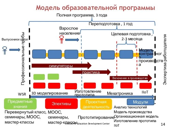 Модель образовательной программы SKOLKOVO Education Development Center Выпускники школ Экспертиза