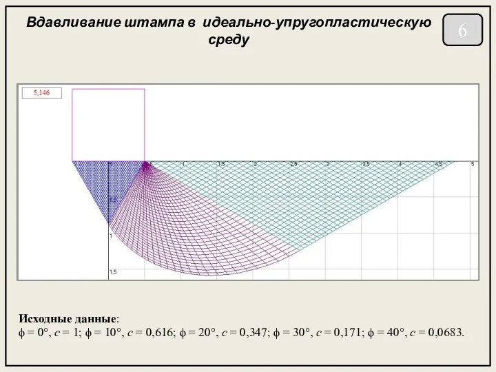 Вдавливание штампа в идеально-упругопластическую среду Исходные данные: ϕ = 0°, c = 1;