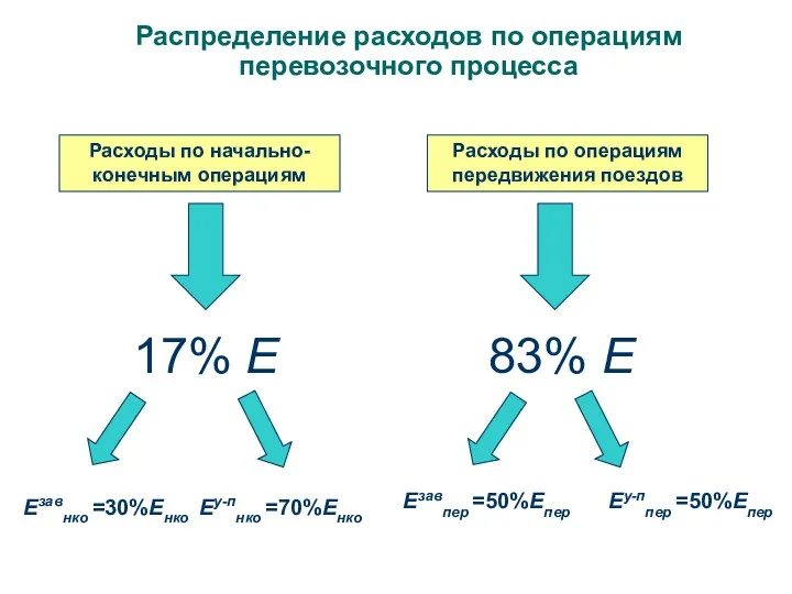 Распределение расходов по операциям перевозочного процесса