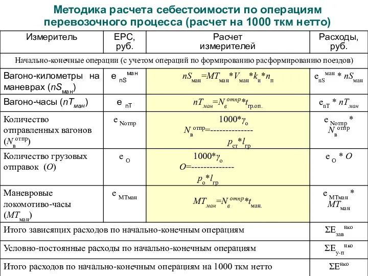 Методика расчета себестоимости по операциям перевозочного процесса (расчет на 1000 ткм нетто)