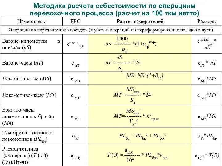 Методика расчета себестоимости по операциям перевозочного процесса (расчет на 100 ткм нетто)