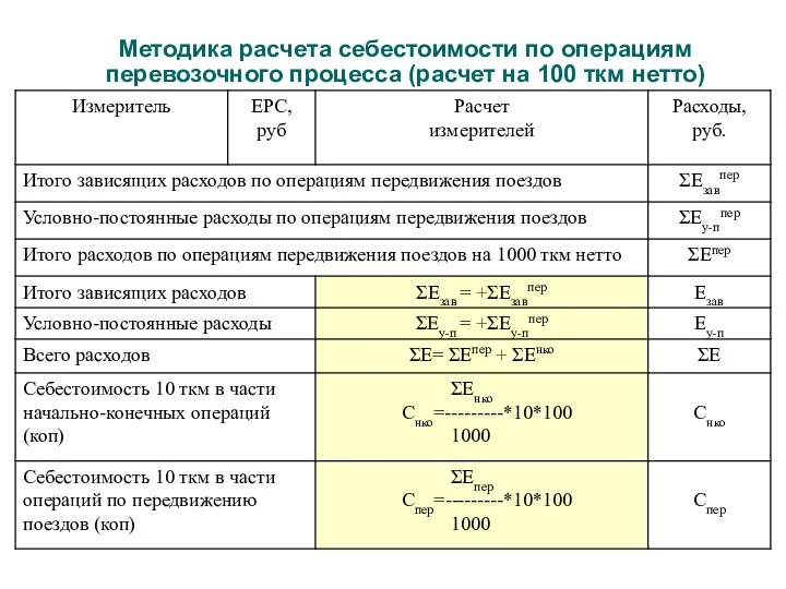 Методика расчета себестоимости по операциям перевозочного процесса (расчет на 100 ткм нетто)