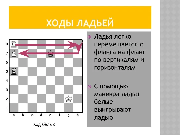 ХОДЫ ЛАДЬЕЙ Ладья легко перемещается с фланга на фланг по