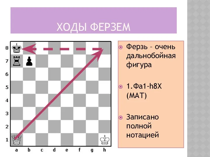 ХОДЫ ФЕРЗЕМ Ферзь – очень дальнобойная фигура 1.Фа1-h8X (МАТ) Записано полной нотацией