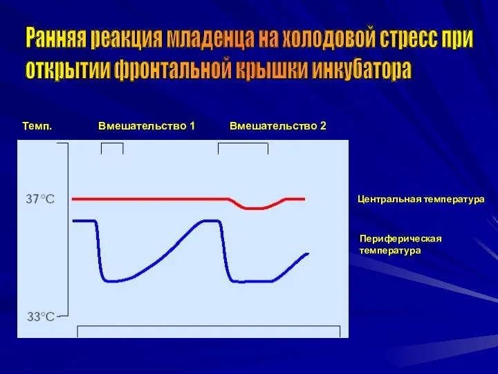 Темп. Вмешательство 1 Вмешательство 2 Центральная температура Периферическая температура Ранняя