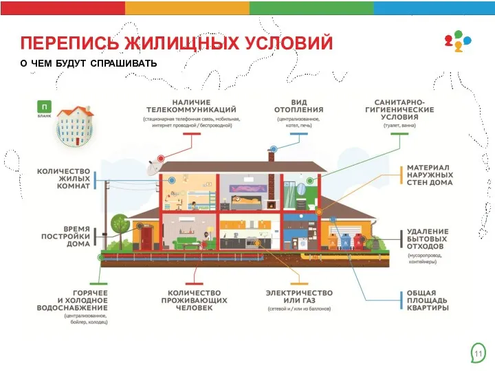 ПЕРЕПИСЬ ЖИЛИЩНЫХ УСЛОВИЙ о чем будут спрашивать