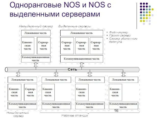 Одноранговые NOS и NOS с выделенными серверами