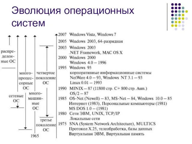 Эволюция операционных систем