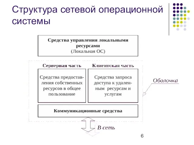 Структура сетевой операционной системы