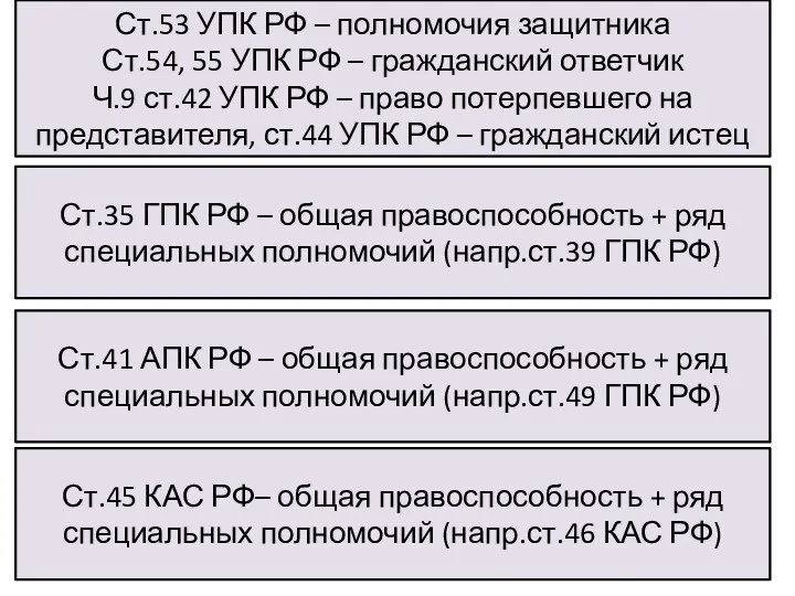 Ст.53 УПК РФ – полномочия защитника Ст.54, 55 УПК РФ – гражданский ответчик