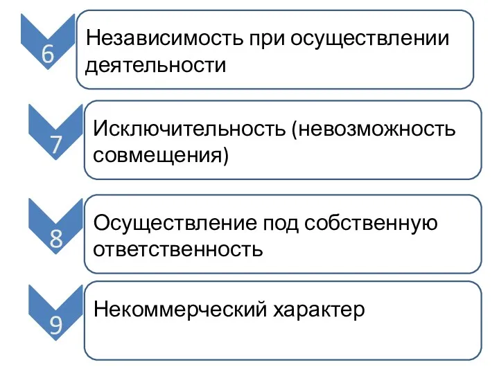 Независимость при осуществлении деятельности 6 Исключительность (невозможность совмещения) 7 Осуществление под собственную ответственность