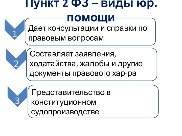 Пункт 2 ФЗ – виды юр.помощи Дает консультации и справки по правовым вопросам