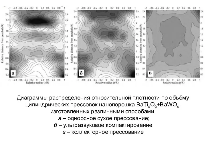 Диаграммы распределения относительной плотности по объёму цилиндрических прессовок нанопорошка BaTi4O9+BaWO4,
