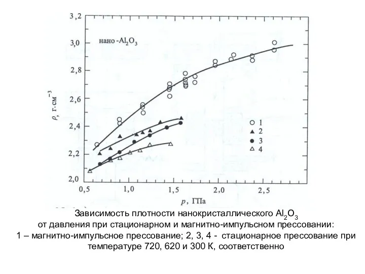 Зависимость плотности нанокристаллического Al2O3 от давления при стационарном и магнитно-импульсном