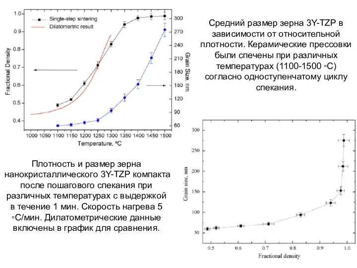 Плотность и размер зерна нанокристаллического 3Y-TZP компакта после пошагового спекания