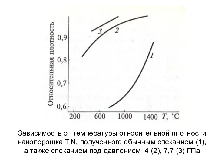 Зависимость от температуры относительной плотности нанопорошка TiN, полученного обычным спеканием