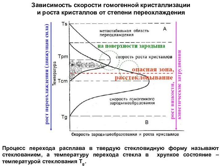 Зависимость скорости гомогенной кристаллизации и роста кристаллов от степени переохлаждения