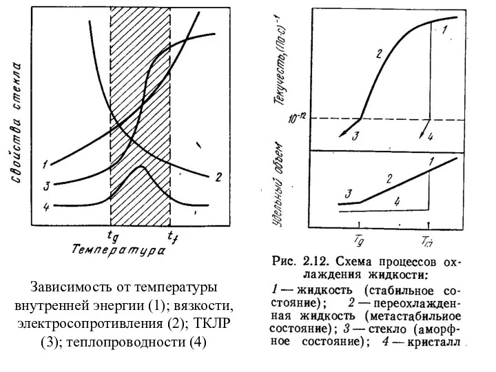 Зависимость от температуры внутренней энергии (1); вязкости, электросопротивления (2); ТКЛР (3); теплопроводности (4)