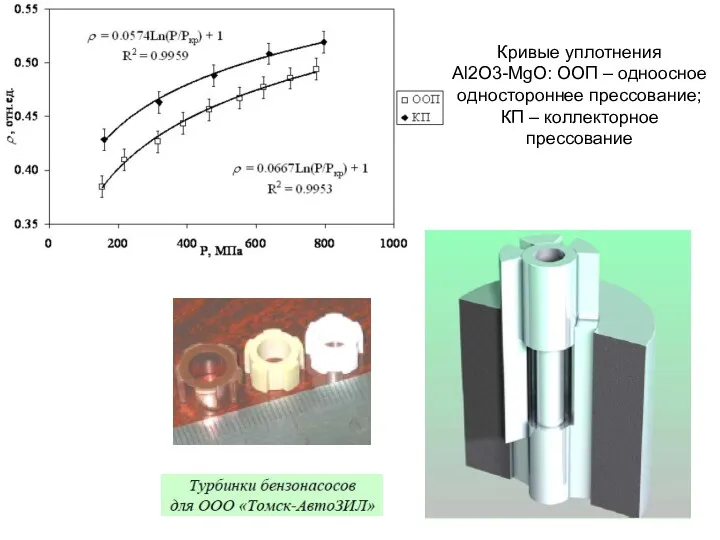 Кривые уплотнения Al2O3-MgO: ООП – одноосное одностороннее прессование; КП – коллекторное прессование