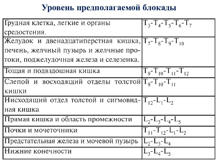 Уровень предполагаемой блокады