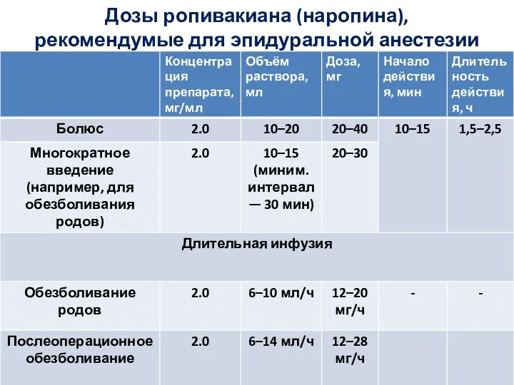 Дозы ропивакиана (наропина), рекомендумые для эпидуральной анестезии