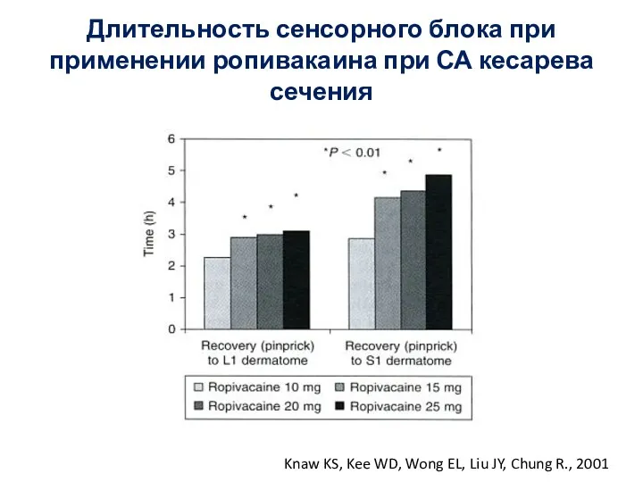 Длительность сенсорного блока при применении ропивакаина при СА кесарева сечения