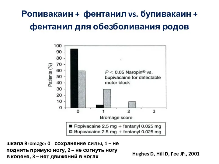 Ропивакаин + фентанил vs. бупивакаин + фентанил для обезболивания родов