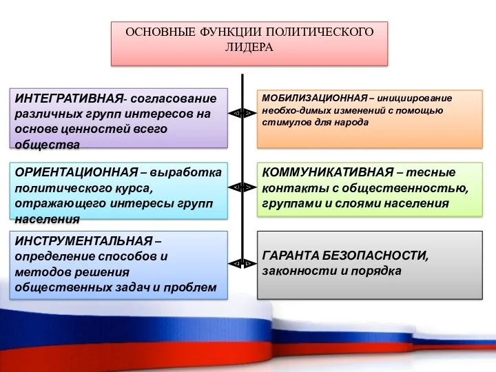 ОСНОВНЫЕ ФУНКЦИИ ПОЛИТИЧЕСКОГО ЛИДЕРА ИНТЕГРАТИВНАЯ- согласование различных групп интересов на