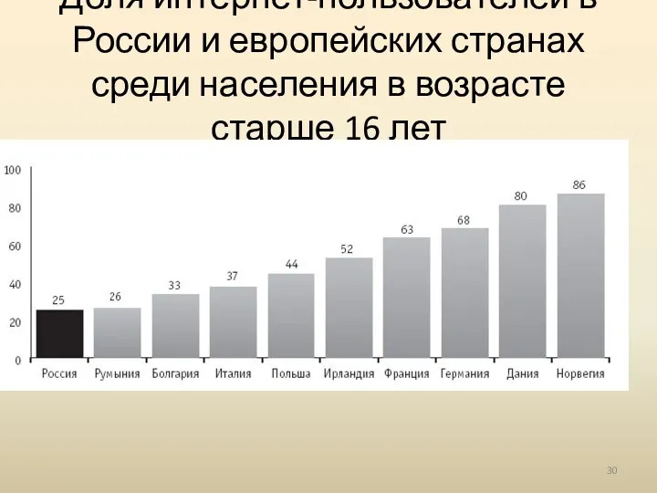 Доля интернет-пользователей в России и европейских странах среди населения в возрасте старше 16 лет