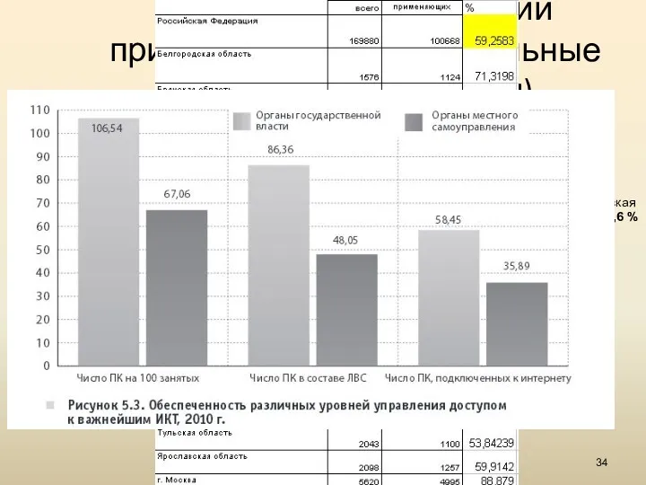 Лекция № 1. Введение Статистика: организации применяющие ИКТ (локальные вычислительные