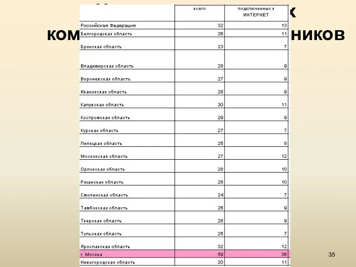 Лекция № 1. Введение Число персональных компьютеров на 100 работников (штук)