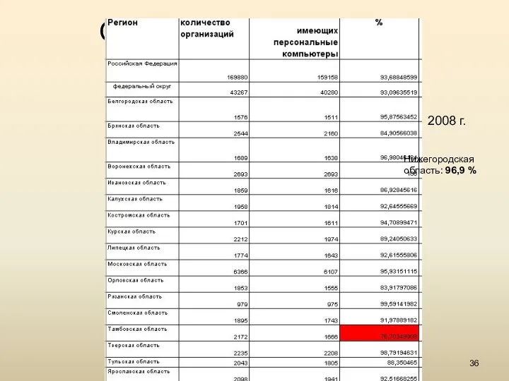 Лекция № 1. Введение Статистика: организации применяющие ИКТ (ПК) 2008 г. Нижегородская область: 96,9 %