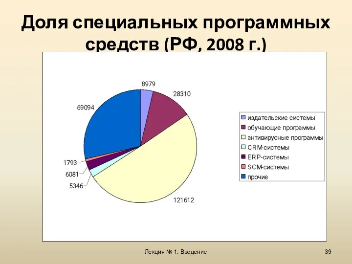 Лекция № 1. Введение Доля специальных программных средств (РФ, 2008 г.)