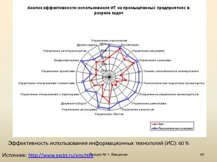 Лекция № 1. Введение Эффективность использования информационных технологий (ИС): 60 % Источник: http://www.excbt.ru/env.htm