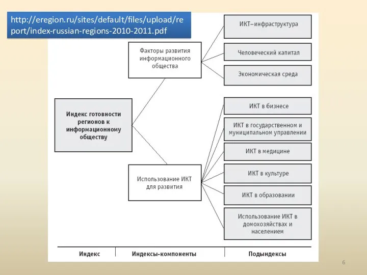 http://eregion.ru/sites/default/files/upload/report/index-russian-regions-2010-2011.pdf