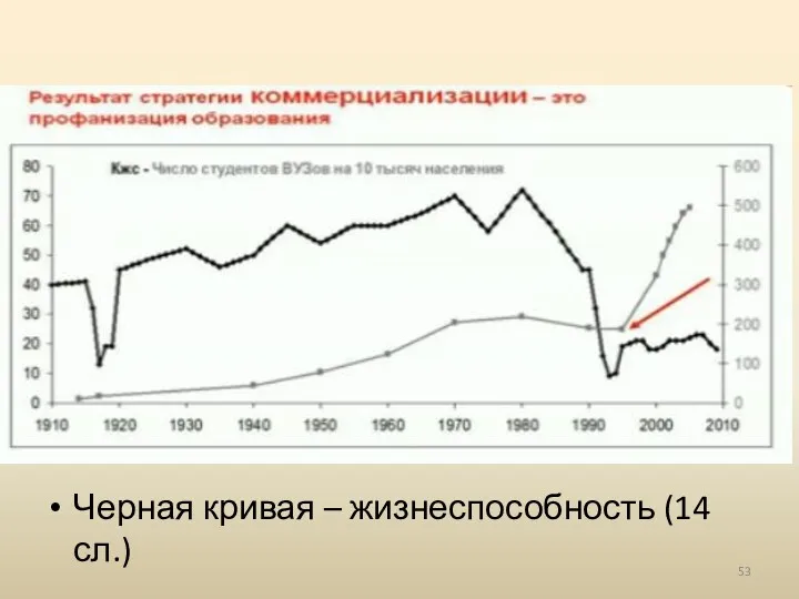 Черная кривая – жизнеспособность (14 сл.)