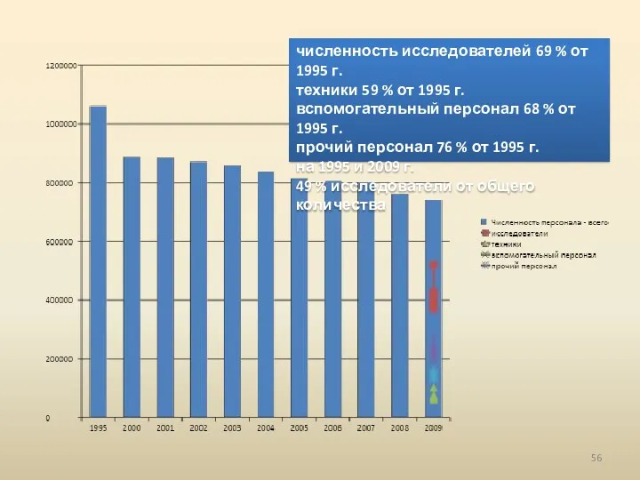 численность исследователей 69 % от 1995 г. техники 59 %