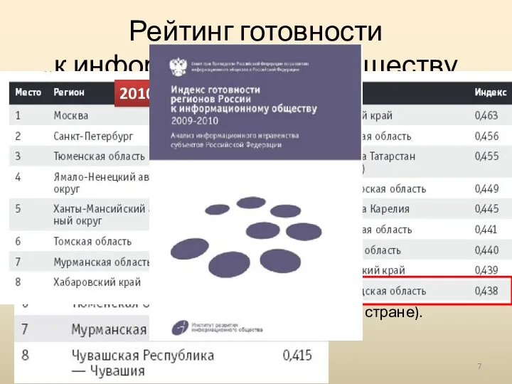 Рейтинг готовности к информационному обществу Ханты-мансийский и ямало-ненецкий АО -