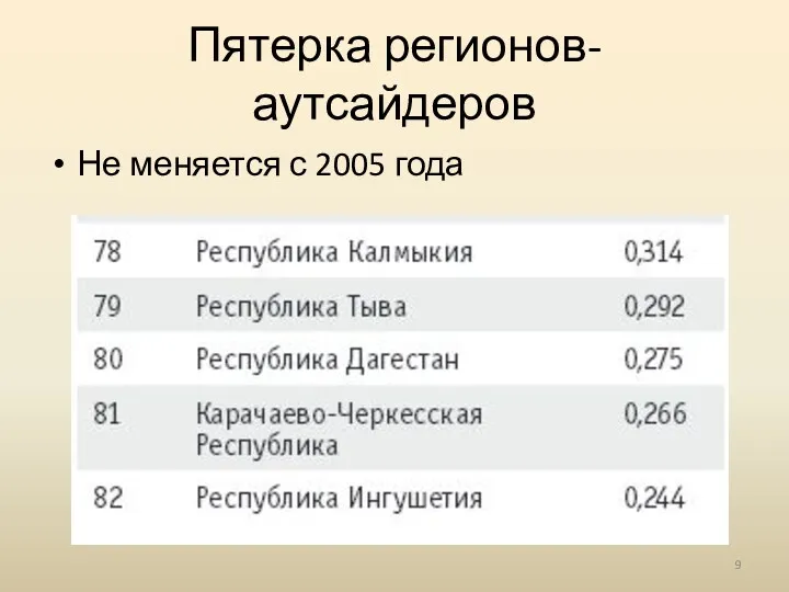 Пятерка регионов-аутсайдеров Не меняется с 2005 года