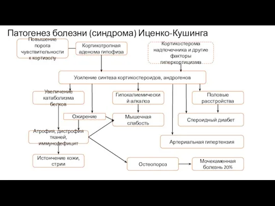 Патогенез болезни (синдрома) Иценко-Кушинга Повышение порога чувствительности к кортизолу