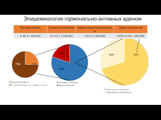 75% 25% 20% 80% 30% 70% Эпидемиология гормонально-активных аденом