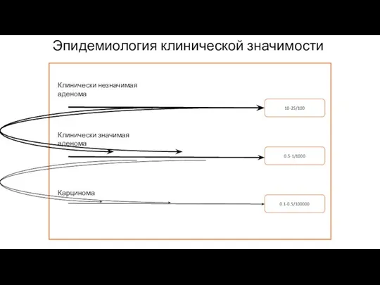 Эпидемиология клинической значимости