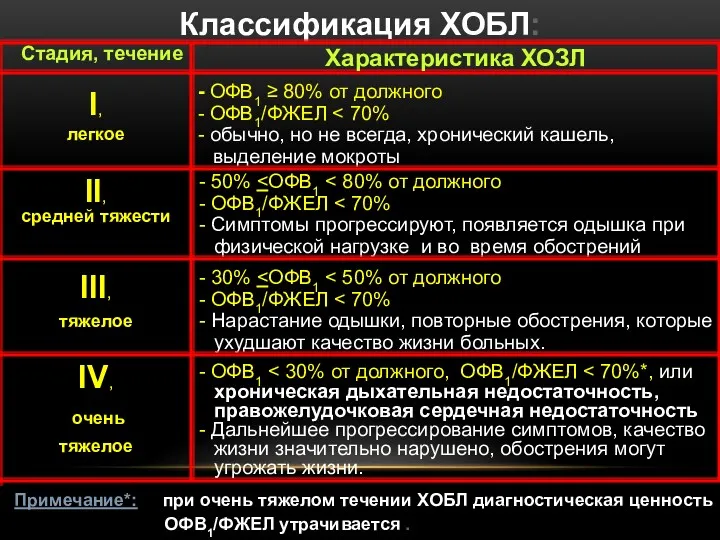 Классификация ХОБЛ: Стадия, течение Характеристика ХОЗЛ - ОФВ1 ≥ 80%