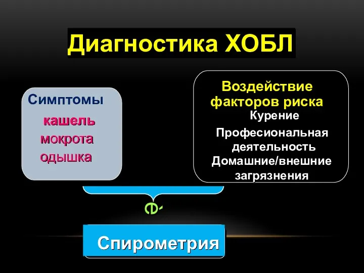 Симптомы кашель мокрота одышка Воздействие факторов риска Курение Професиональная деятельность Домашние/внешние загрязнения Спирометрия Диагностика ХОБЛ è