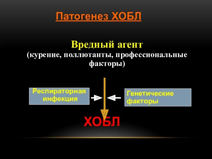 Патогенез ХОБЛ Вредный агент (курение, поллютанты, профессиональные факторы) ХОБЛ Генетические факторы Респираторная инфекция