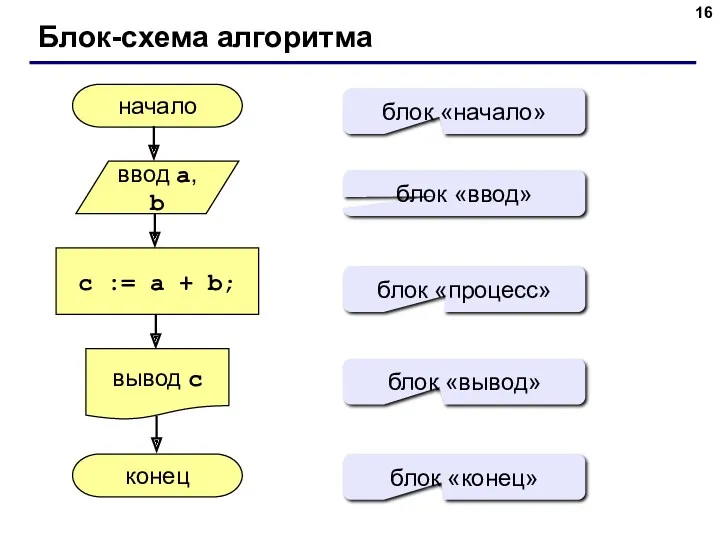 Блок-схема алгоритма начало конец c := a + b; ввод a, b вывод