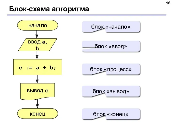 Блок-схема алгоритма начало конец c := a + b; ввод